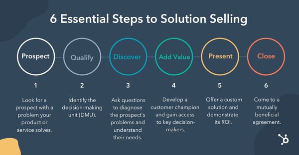 Graphic showing the 6 steps of the solution selling methodology